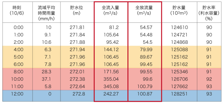 ダム諸量の変化 