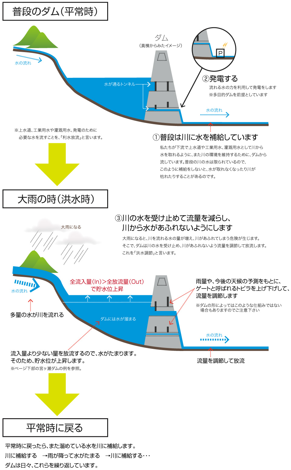 普段のダム 