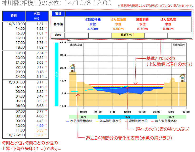 神川橋の水位 