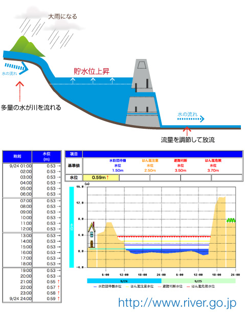 川の防災情報