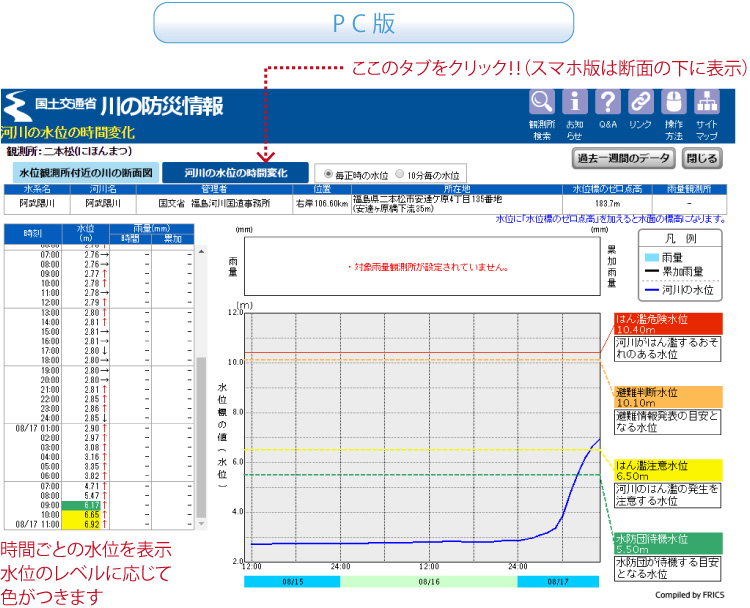 川の水位の時間変化PC版