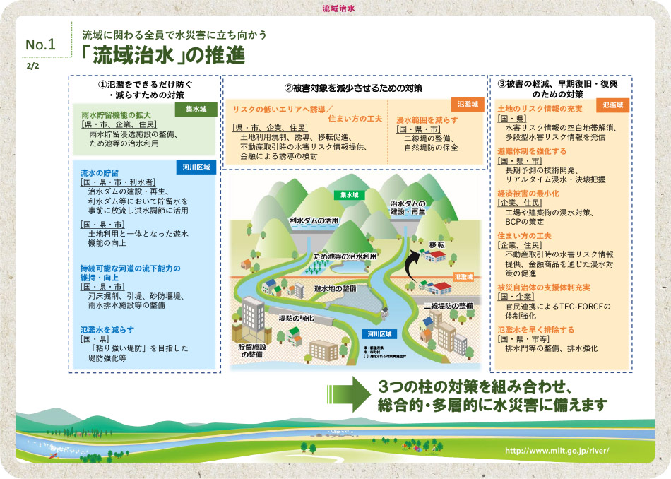 「流域治水」の推進 2/2