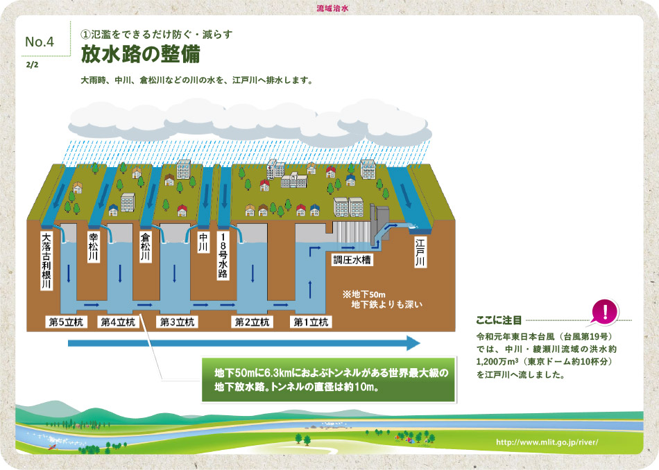 放水路の整備 2/2