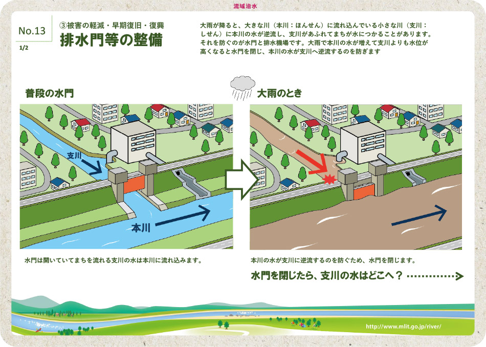 排水門等の整備 1/2