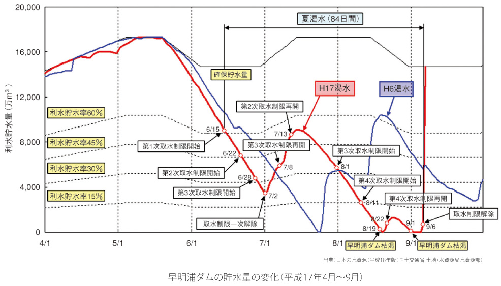 Hydrograph