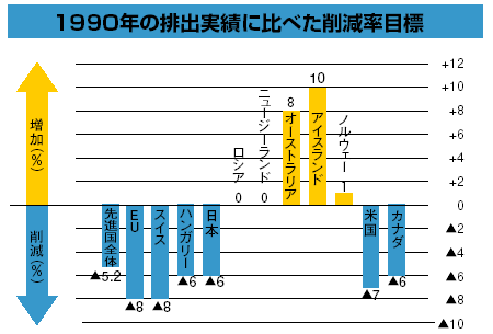 1990N̔roтɔׂ팸ڕW