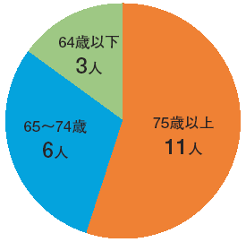 2004N7̐VEJƕ䍋Jł̔NʎҐF75Έȏ11lA65΂74΂6lA64Έȉ3l