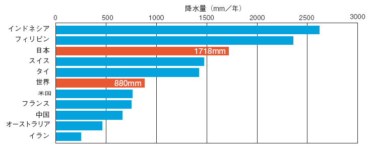 水害対策を考える 3-1-1世界平均の2倍、日本の降水量