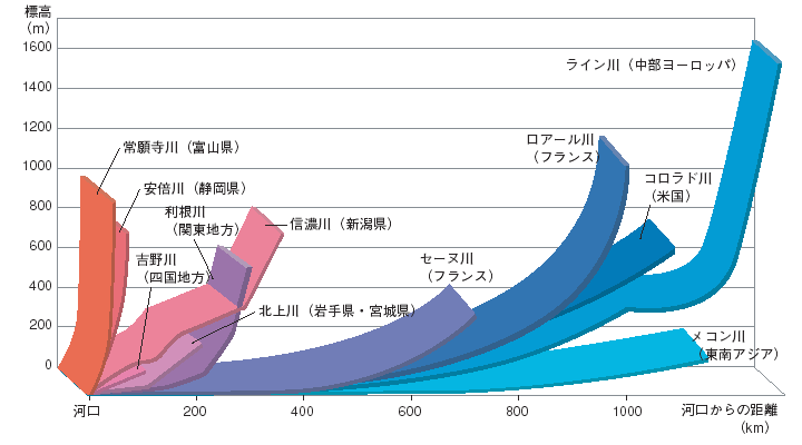 諸外国と比べて急こう配の日本の河川 グラフ