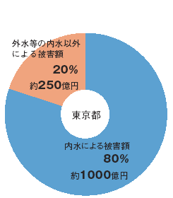 外水と内水の被害額の割合（東京都）