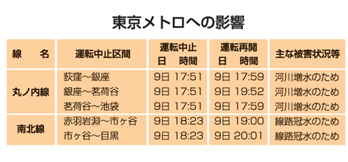 東京メトロへの影響