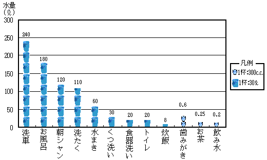 毎日の水