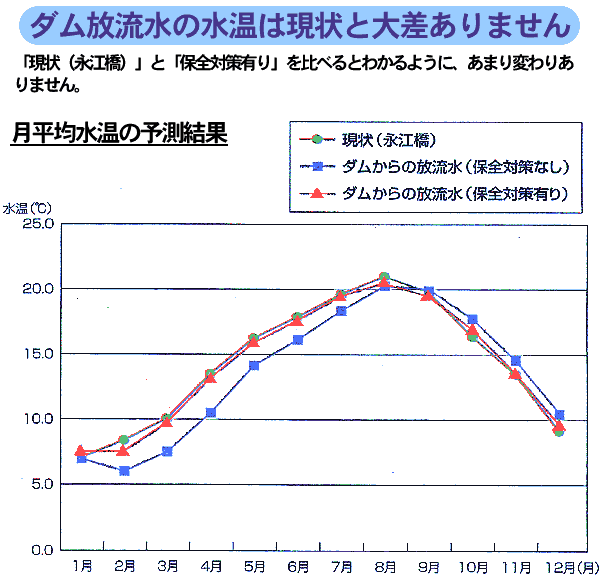 グラフ:月平均水温の予測結果