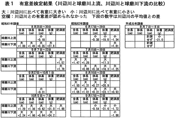 表:有意差検定結果