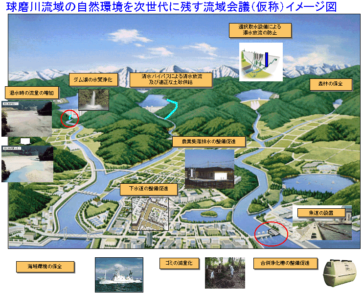 球磨川流域の自然環境を次世代に残す流域会議(仮称)イメージ図