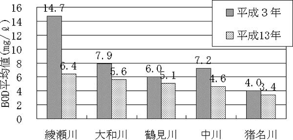 図―10 BOD平均値ワースト5河川H3→H13比較