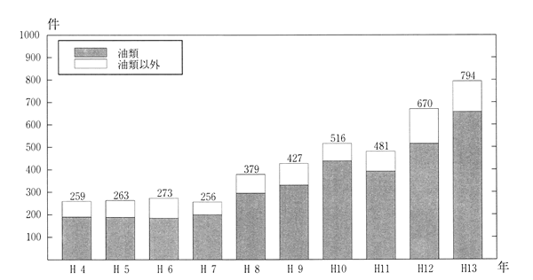 図−11 一級河川における水質事故発生件数の経年変化
