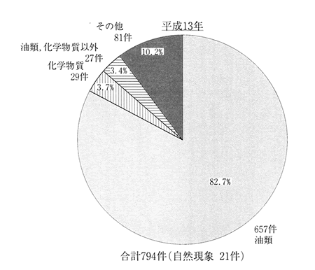 図−12 原因物質別水質事故発生件数