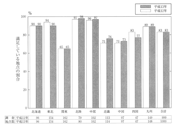 図−2 一級河川(湖沼等を含む)における環境基準を満足している地点の地方別割合