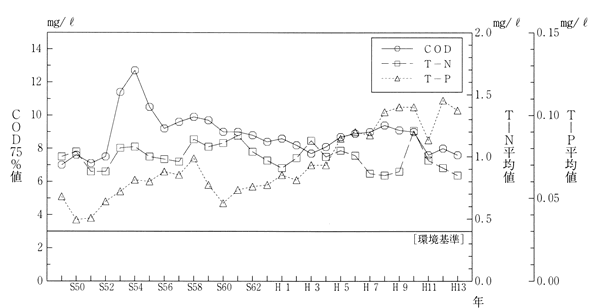図−9(2) 主要湖沼代表地点における水質の経年変化 霞ヶ浦 湖心