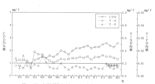 図−9(3) 主要湖沼代表地点における水質の経年変化