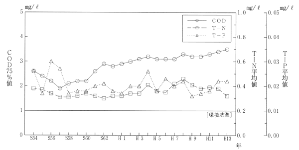 図−9(4)主要湖沼代表地点における水質の経年変化 琵琶湖(南湖) 大宮川沖中央