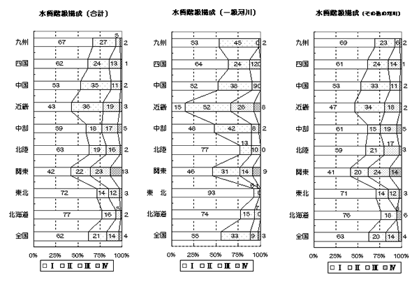 図−5 地域別水質階級構成比