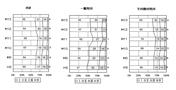 図−6 水質階級構成比の年次推移