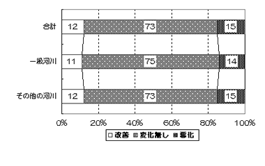 図−7 同一調査地点での前年度との比較