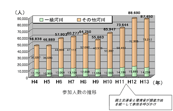参加人数の推移
