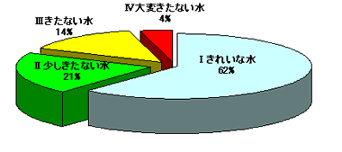平成13年度水質判定結果
