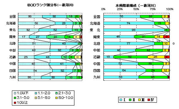 BODランク別分布(一級河川)と水質階級構成(一級河川)