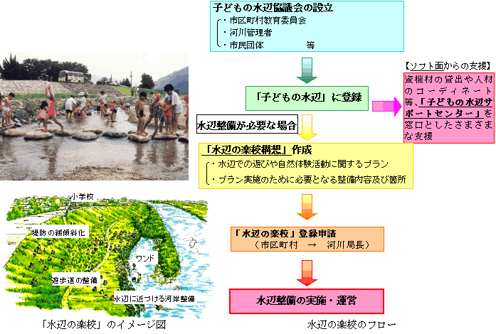 「水辺の楽校」のイメージ図と水辺の楽校のフロー