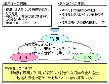 海岸保全の課題、新たな時代の要請