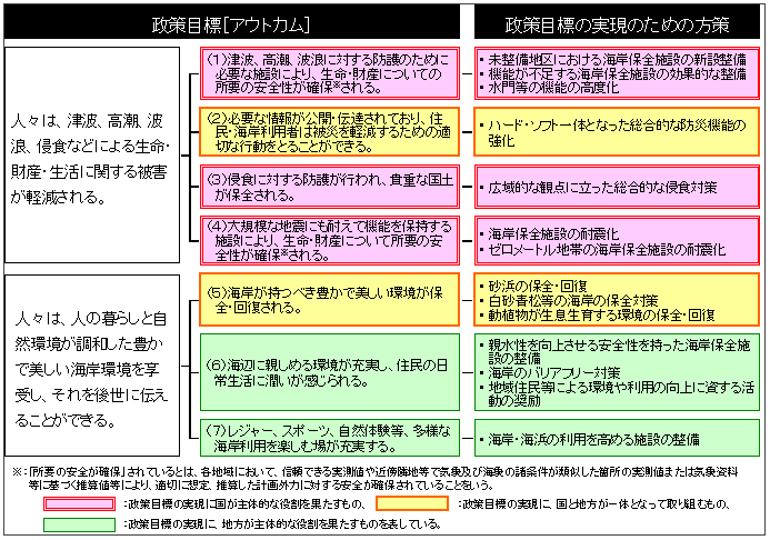 海岸保全に関する政策目標