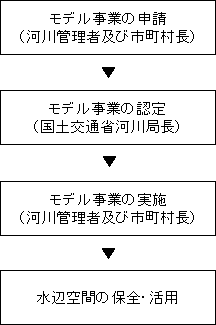 「桜づつみモデル事業」の実施手順