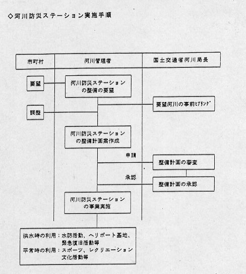 河川防災ステーションの実施手順