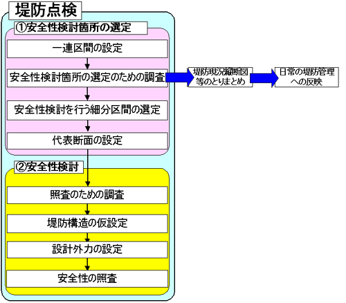 堤防点検の手順
