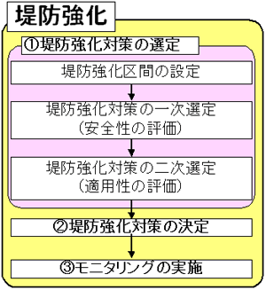 堤防強化の手順