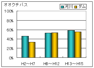 オオクチバス