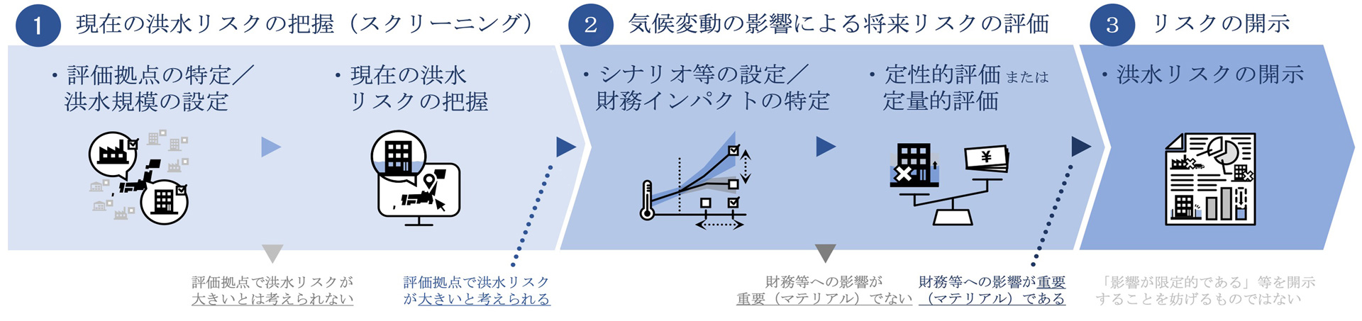 洪水リスク評価の基本的なフロー