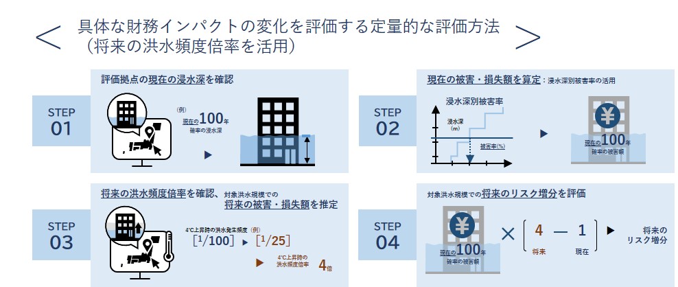 定量的な評価方法