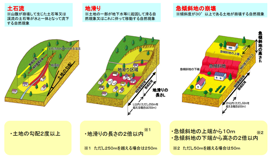 説明1：住所、現在地、地図のいずれかから遷移する。