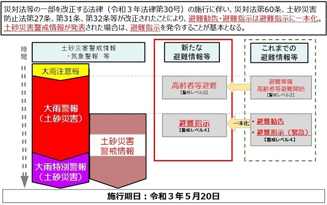 土砂災害防止法改正による避難指示への一本化について