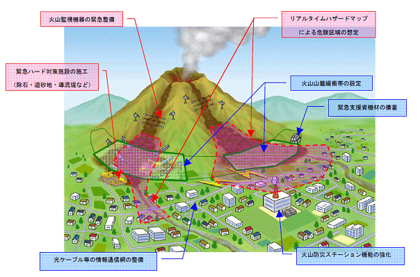 火山噴火緊急減災対策砂防のイメージ図