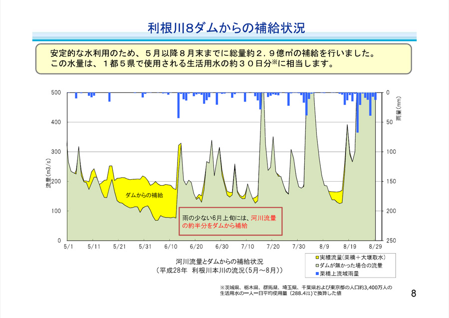 利根川８ダムからの補給状況