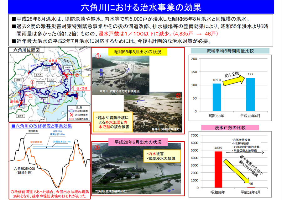 六角川における治水事業の効果