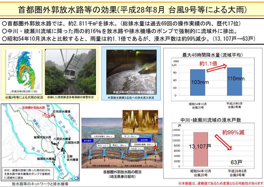 首都圏外郭放水路等の効果(平成28年8月台風9号等による大雨)