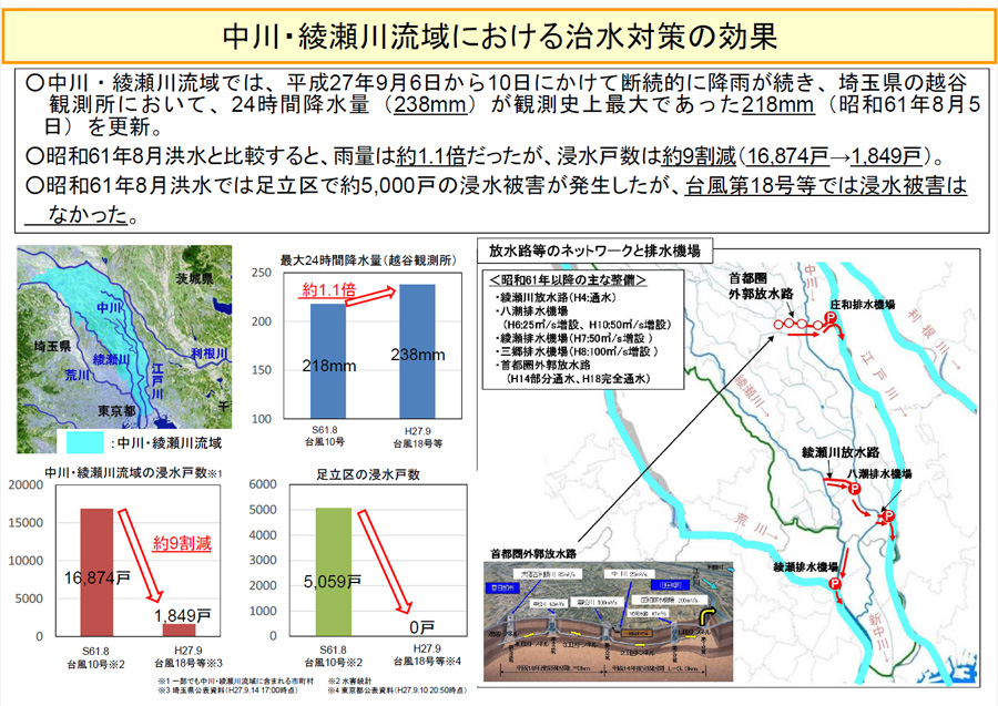 中川・綾瀬川流域における治水対策の効果