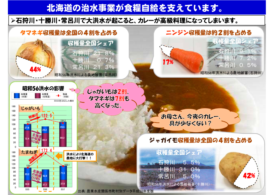 北海道の治水事業が食糧自給を支えています